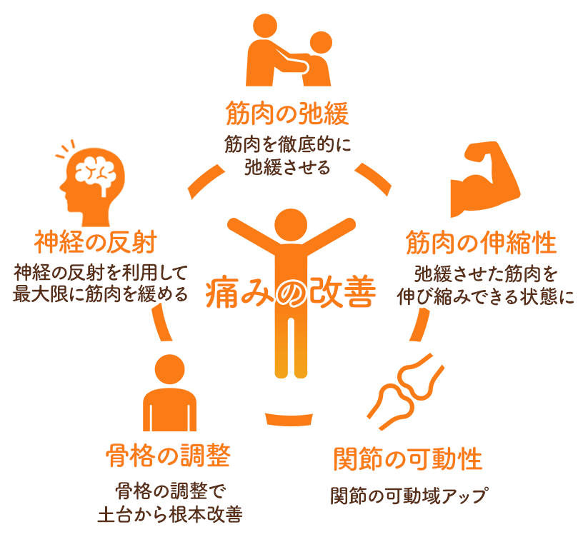 痛みの改善について